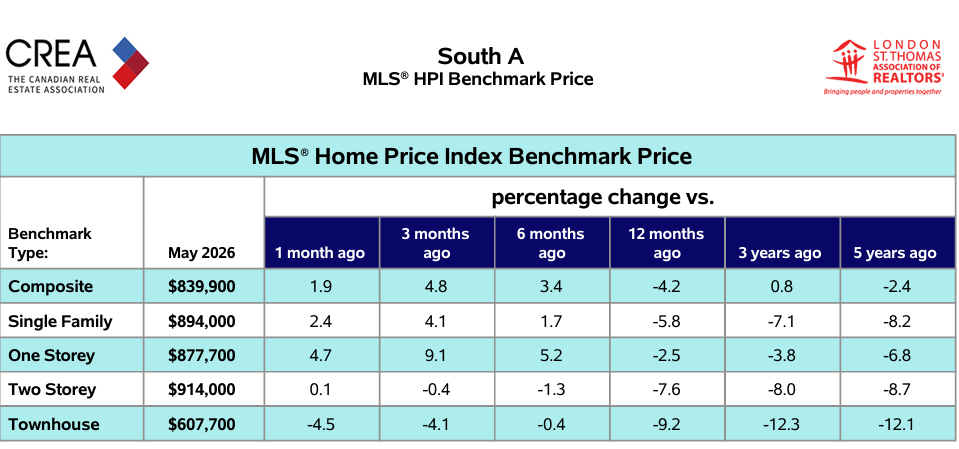 Riverbend London real Estate benchmark prices June 2 2026