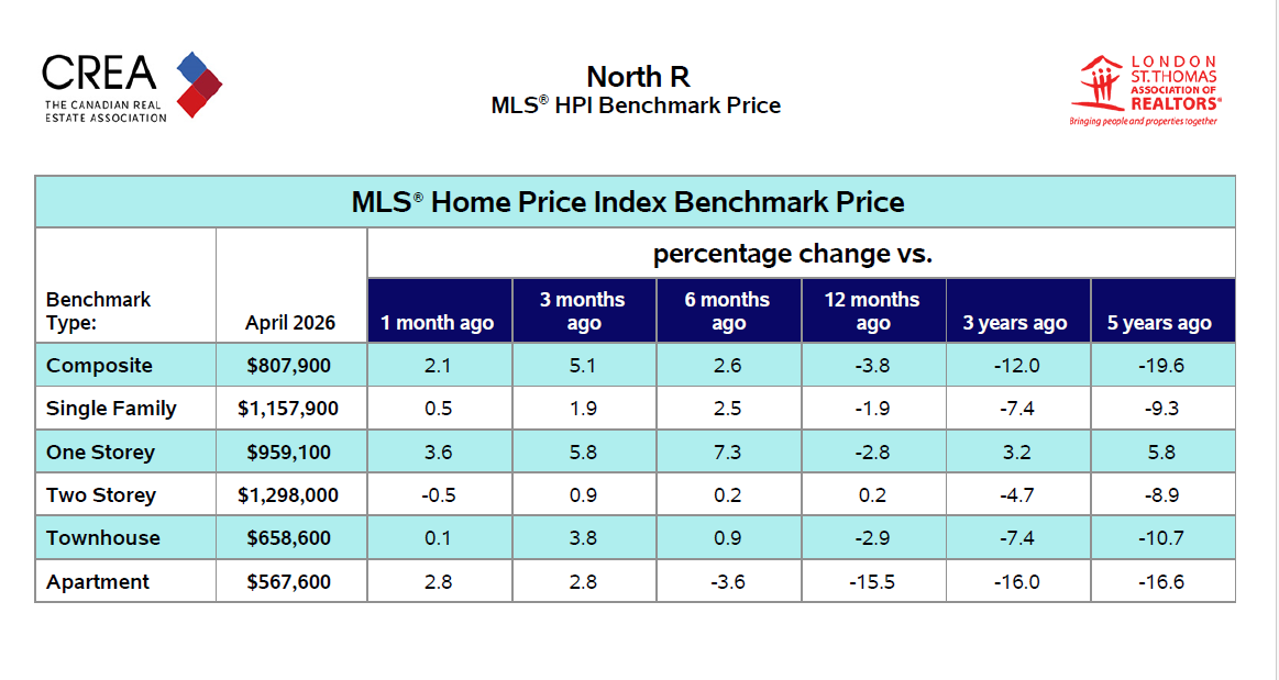 Sunningdale London Ontario Benchmark Prices of Homes May 2026