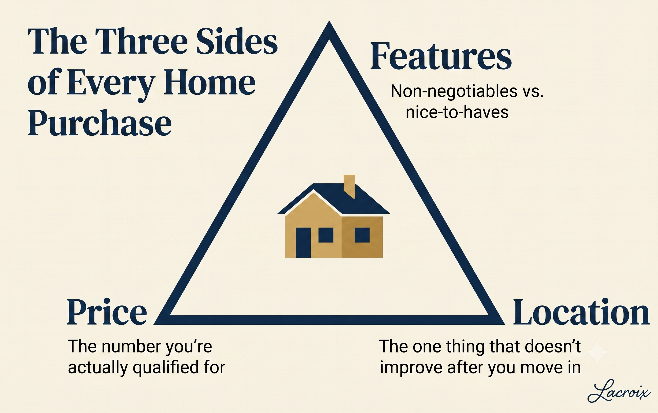 The 3 sides to every home purchase in London Ontario price location and features
